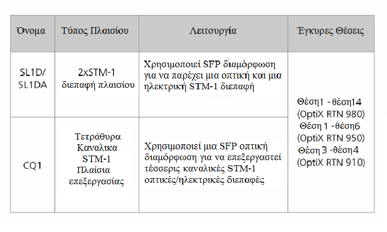 Πίνακας 4.7 Λειτουργία πλαισίων SL1D και CQ1 To πλαίσιο SL1 D/SL1 DA είναι πλαίσιο οπτικής διεπαφής 2xSTM-1. Μπορεί επίσης να παρέχει ηλεκτρικές θύρες STM-1με τη χρήση SFP ηλεκτρικών μονάδων.