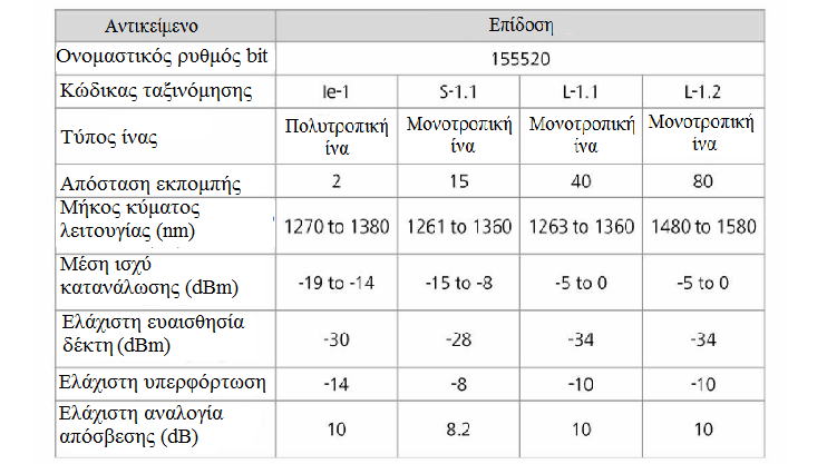 4.3.2 Επίδοση διεπαφής του SDH πλαισίου Πίνακας 4.8 Επίδοση SDH Η απόδοση της οπτικής διεπαφής STM-1 είναι συμβατή με ITU-T G.957/G.825.