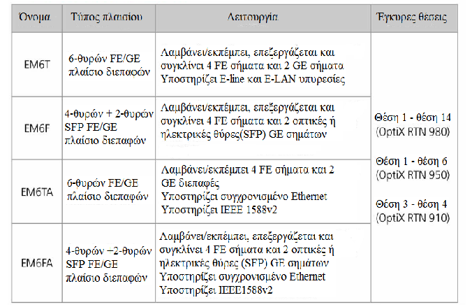 Στην περίπτωση του OptiX RTN 910/950/980, μόνο οι θύρες 1-16 και 22-37 της διεπαφής SP3D χρησιμοποιούνται.