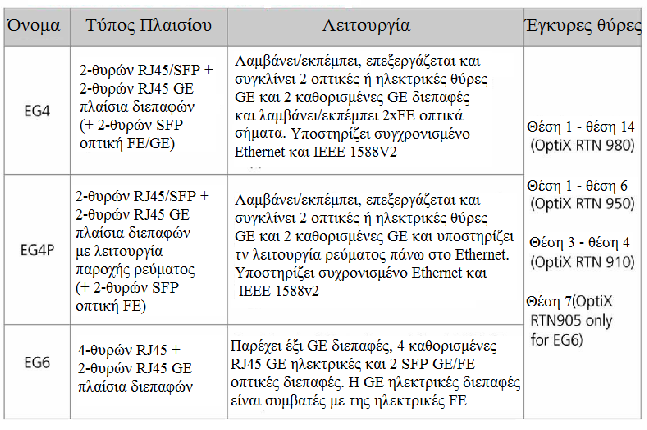 4.7 ΕG4/EG4P/EG6 πλαίσια Πίνακας 4.