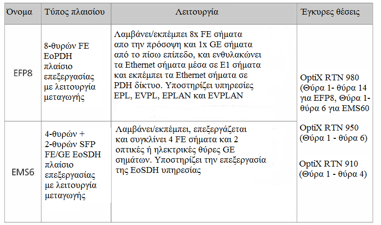 4.8 ΕFP8/EMS6 πλαίσια Πίνακας 4.13 Λειτουργίες πλαισίων ΕFP8/EMS6 Η EFP8 είναι ένας οκτάθυρος πίνακας επεξεργασίας FE EoPDH.