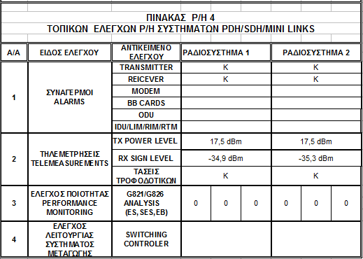 Κεφάλαιο 7 7.1 Τυπικές μετρήσεις Αλόννησος Σκόπελος ΡΑΔΙΟΖΕΥΞΗ : ΑΛΟΝΝΗΣΟΣ ΣΚΟΠΕΛΟΣ ΣΤΑΘΜΟΣ Α/Τ : ΑΛΟΝΝΗΣΟΣ ΟΙΚΟΣ-ΤΥΠΟΣ : HUAWEI ΣΥΝΘΕΣΗ : METRO 2+0 ΧΩΡΗΤΙΚΟΤΗΤΑ : ETHERNET 2MBIT Πίνακας 7.