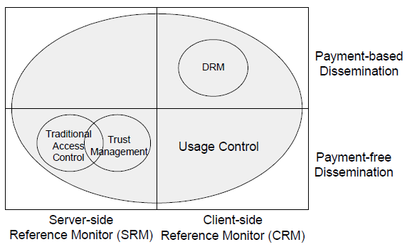 2. Usage Control 2.1 Η έννοια Usage Control Στην ενότητα αυτή θα προσπαθήσουμε να εξηγήσουμε την έννοια Usage Control, η οποία σχετίζεται άμεσα τις έννοιες: 1.