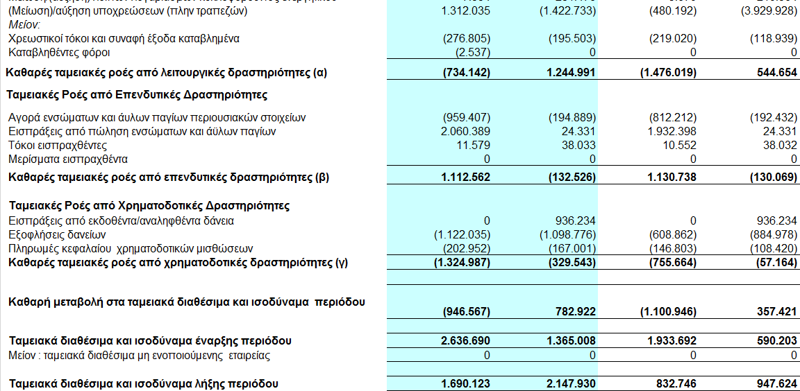 1.5 Κατάσταση ταµειακών ροών Ποσά σε Ευρώ Τυχούσες διαφορές στα