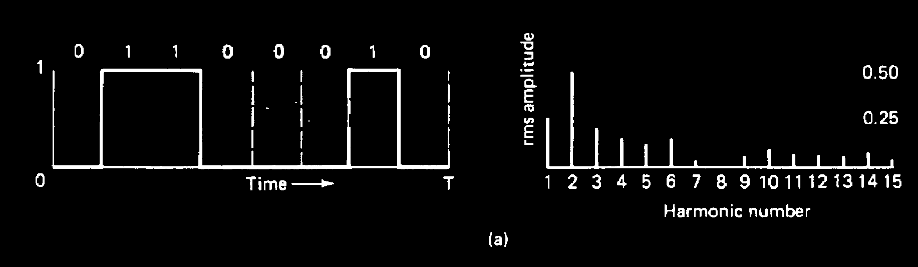 Ανάλυση Fourier - Παράδειγμα Θεωρούμε επανάληψη του ίδιου σήματος για να είναι περιοδικό.