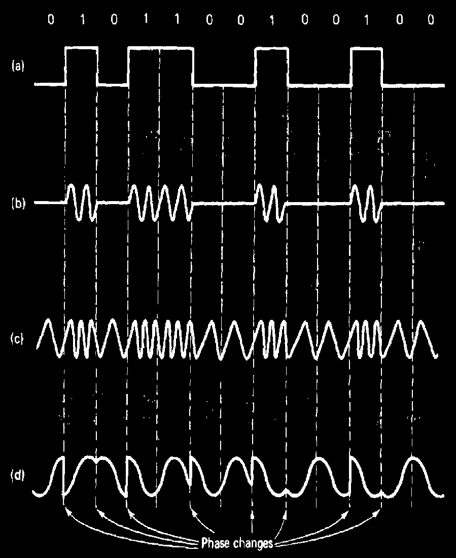 Αναλογική μετάδοση σήματος Διαμόρφωση (Modulation) Φορέας (Carrier) Τύπος διαμόρφωσης