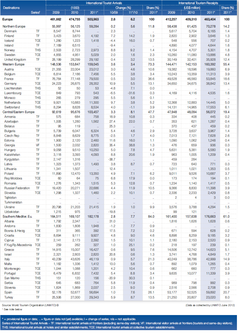 14,9 εκατομμύρια τουρίστες το 2009 (U.N.W.T.O., 2012). Η τεράστια επίπτωση της οικονομικής κρίσης σαφώς και επηρεάζει όμως τον εσωτερικό τουρισμό.