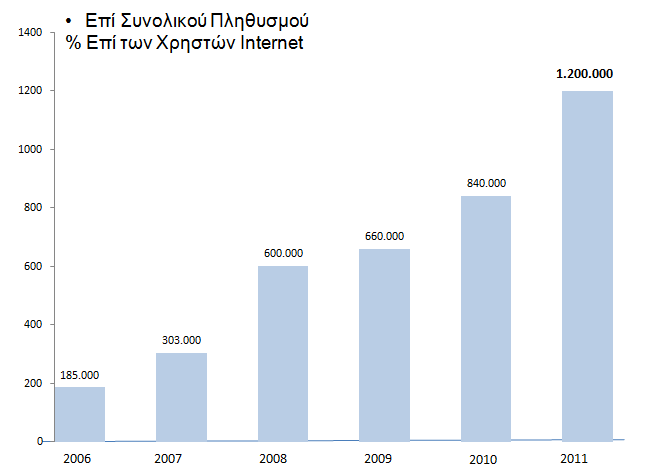 Έιιελεο on-line θαηαλαιωηέο: Απμάλνληαη θαη αγνξάδνπλ πεξηζζόηεξν Αγορά on-line αγορών ςε δις 1.