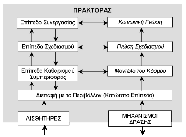 Υβριδικοί Πράκτορες (6) Παράδειγμα αρχιτεκτονικής οριζόντιας ροής Αρχιτεκτονική Πρακτόρων Turing Machine (εφαρμόζεται στην καθοδήγηση αυτόνομων οχημάτων)