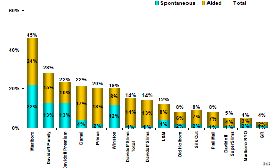 Αναγνωρισιμότητα Διαφήμισης Τσιγάρων 2009 Διάγραμμα 5.9 Αναγνωρισιμότητα διαφήμισης τσιγάρων 2009 Πηγή: Market Research.