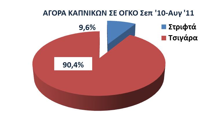 εμφανής και στα στοιχεία της αγοράς αφού μέσα στο οικονομικό έτος Σεπτέμβριος 2010 με Αύγουστο 2011 η αγορά των στριφτών αυξήθηκε +32% σε όγκο όταν την ίδια χρονική περίοδο η αγορά των εργοστασιακών