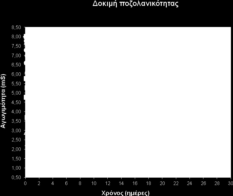 Το γράφημα του Σχήματος ΙΙΙ.7 που απεικονίζει τις μεταβολές της αγωγιμότητας για τις 4 διαφορετικές περιεκτικότητες (1%, 2.