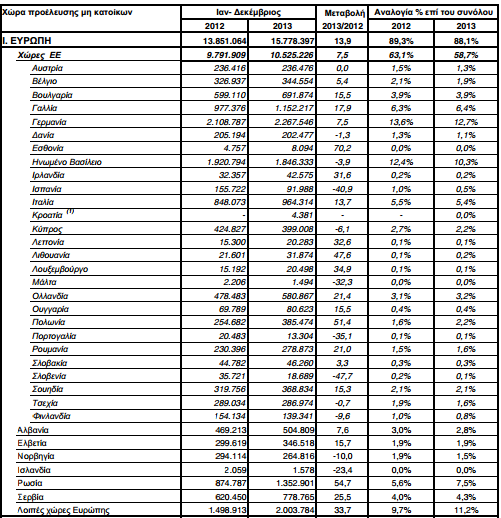 Παράρτημα 2 Γενικά Οικονομικά Στοιχεία για τον Τουρισμό