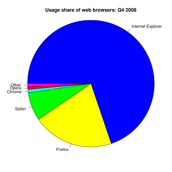 3.1.9 Μερίδιο αγοράς των Web Browsers Σύµφωνα µε τη Wikipedia (2008) τα µερίδια αγοράς των web browsers είναι αυτά που περιγράφονται στο