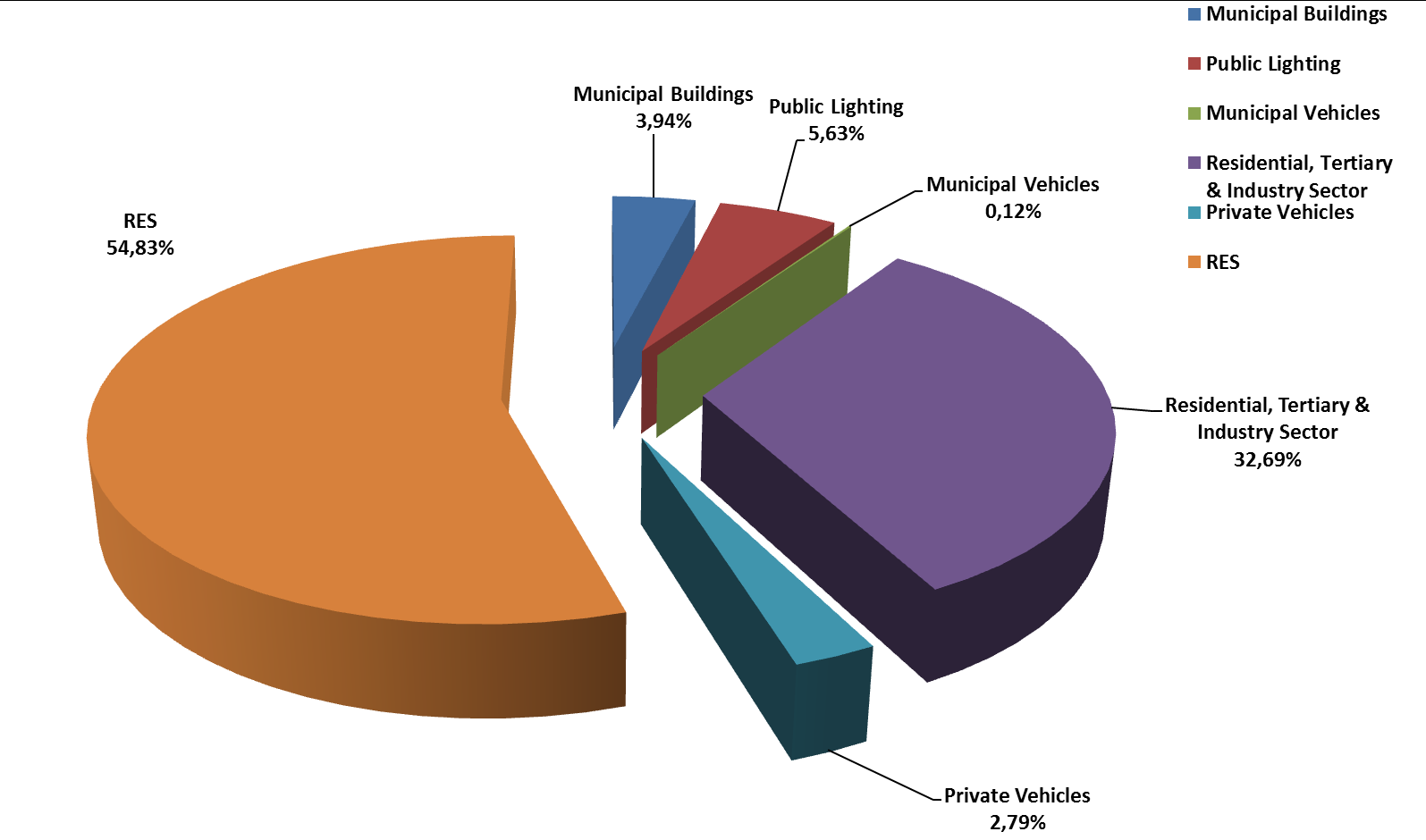 The results of the CO 2 emissions reduction targets per sector can be also seen in the next figure: Figure: CO 2 emissions reduction per sector It is important to note that the largest reductions