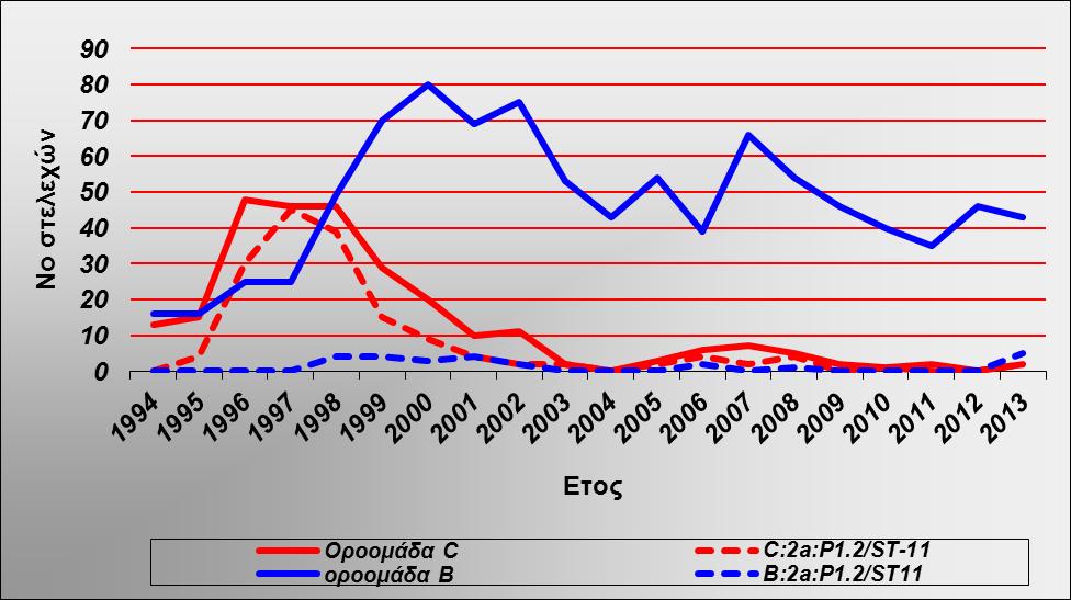 Διάγραμμα 10. Παρακολούθηση του επιδημικού κλώνου στην Ελλάδα ( 1993-2013).