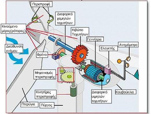 ΚΕΦΑΛΑΙΟ 3:ΤΕΧΝΟΛΟΓΙΑ ΑΝΕΜΟΓΕΝΝΗΤΡΙΩΝ & ΠΑΡΑΚΤΙΩΝ ΑΙΟΛΙΚΩΝ ΠΑΡΚΩΝ Εικόνα 3.2.1: Δομή μιας Τρίπτερης Ανεμογεννήτριας.