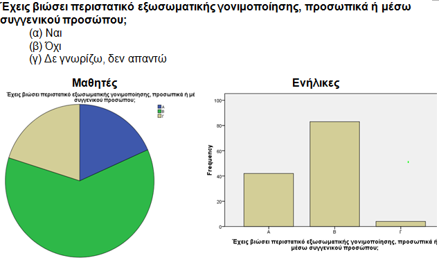 και σε ενήλικες) ποσοστό, των ερωτηθέντων, έχουν βιώσει κάποιο περιστατικό εξωσωματικής γονιμοποίησης, πράγμα που δείχνει ξεκάθαρα, ότι τα περιστατικά υποβοηθούμενης γονιμοποίησης είναι πολύ υψηλά σε