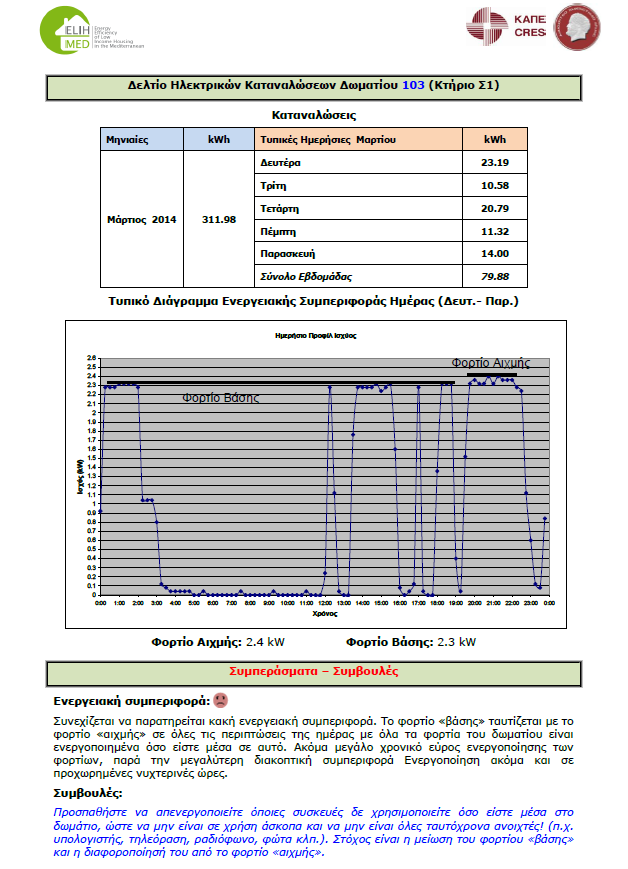 Μηνιαία ενημερωτικά δελτία Typical Day of February 2014 1.9 1.8 Peak Load 1.7 1.6 1.5 1.4 1.3 1.2 Base Load 1.1 kw 1 0.9 0.8 0.7 0.6 0.5 0.4 0.3 0.2 0.