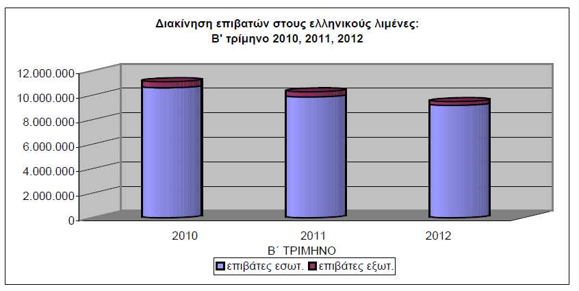 αντίστοιχη διακίνηση του Β τριµήνου 2011 παρουσίασε µείωση κατά 7,8%, έναντι µείωσης 7,4% που σηµειώθηκε κατά την αντίστοιχη σύγκριση του έτους 2011 προς το 2010 όπως φαίνεται από το διάγραµµα αλλα