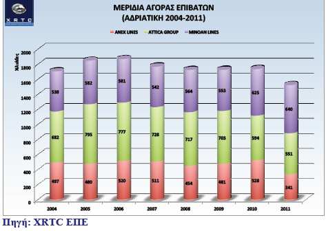 ΣΤΑΤ αποτελεί το γεγονός οτι η οικονοµική ύφεση έχει επηρεάσει αρνητικά τον ευρύτερο τουριστικό και ακτοπλοϊκό τοµέα της καθώς έχουν µειωθεί σηµανικά οι δαπάνες για ταξίδια και διακοπές.