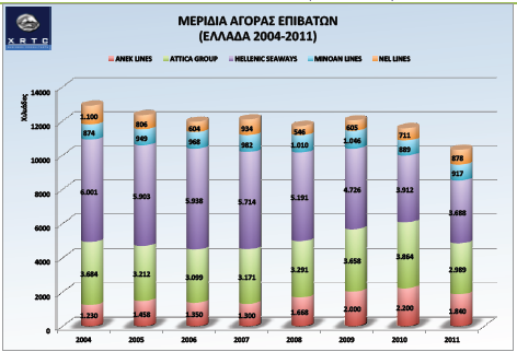 Επιπλέον, η συνολική διακίνηση εµπορευµάτων στους ελληνικούς λιµένες το Β τρίµηνο 2012 σε σύγκριση µε την αντίστοιχη διακίνηση του Β τριµήνου 2011 παρουσίασε αύξηση κατά 27,4%, έναντι αύξησης 0,4%