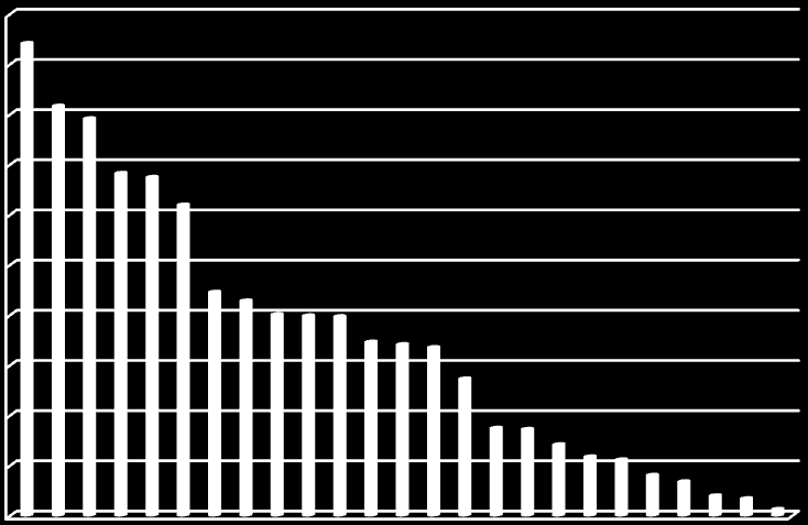 4,46 Ρ 4,286 Π 4,014 Η 3,99 Κ 3,974 ς 3,467 Υ 3,416 Μ 3,358 Λ 2,732 Δ 1,749 Γ 1,727 Ω 1,42 Χ 1,178 Θ 1,12 Φ 0,812 Β 0,682 Ξ 0,402 Ζ