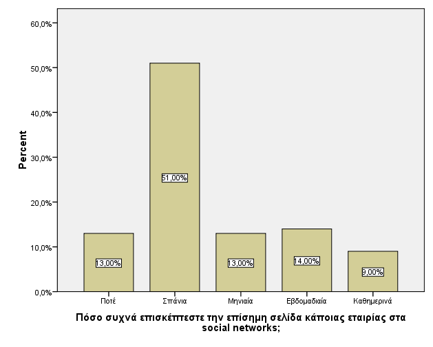 Δηθόλα 24: πρλόηεηα επίζθεςεο επίζεκσλ ζειίδσλ εηαηξηώλ ζε social network ε ζρέζε κε ηελ θηινμελία δηαθεκηζηηθνχ