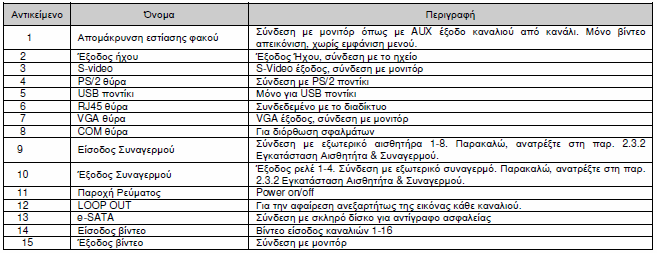 τάσης: Σε γραµµή: ηµιτονοειδής 230V (+/-2%) σε συσσωρευτές: PWM 230V (+/-5%)