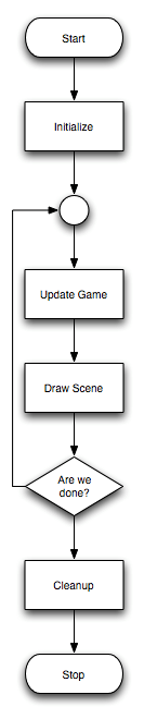 Κεφάλαιο 3 Java Monkey Engine 3.1 Main Game Loop Στον πυρήνα κάθε παιχνιδιού υπάρχει ένας βρόχος.