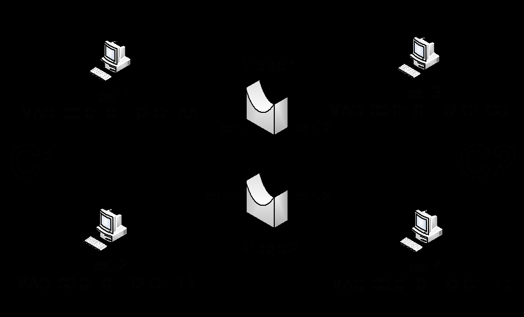 Δηθόλα 11.4 Bridging (layer-2) loop Σα πξνβιήκαηα απηά αληηκεησπίδνληαη κε ην Spanning Tree Protocol (STP).