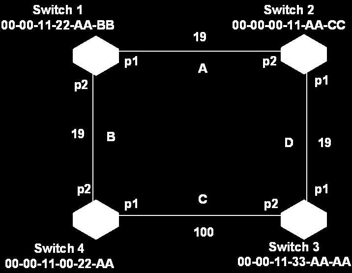 3. Μεηά ηελ εθινγή ηνπ root switch, θάζε άιινο switch ζην δίθηπν νξίδεη κηά ζχξα ηνπ σο root port (RP) γηα λα επηθνηλσλεί κε ηελ root switch.