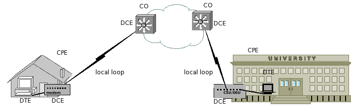 Σα WANs (Wide Area Networks) είλαη δίθηπα πνπ εθηείλνληαη ζε επξεία πεξηνρή θαη ζηελ νπζία ζπλδένπλ κεηαμχ ηνπο LANs ζρεκαηίδνληαο έηζη έλα δίθηπν απφ δίθηπα.