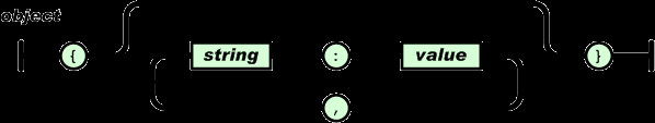 Στοιχεία του JSON An object is an unordered set of name/value pairs An array is an ordered collection of values A value can be