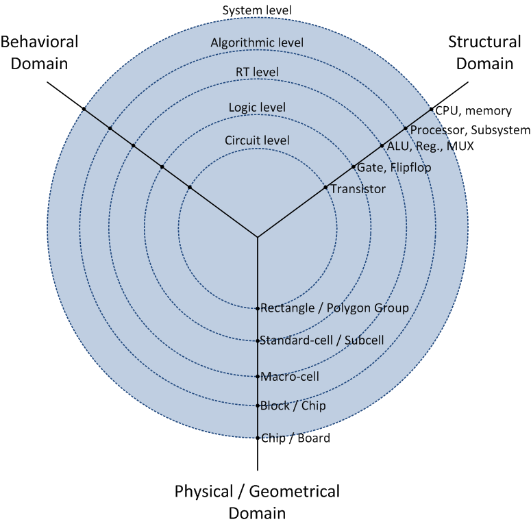 Gajski and Kuhn's Y - Chart