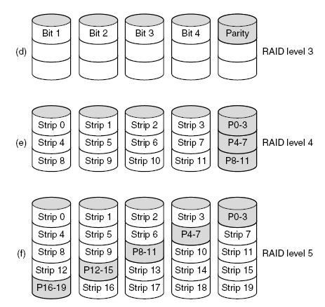 RAID (4) Συστοιχίες δίσκων RAID, επίπεδα (levels) 3