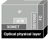 19 Video over digital video interface (DVI) including compression over GFP over SONET/SDH over WDM Other data services over GFP-T over SONET/SDH over WDM STM-n over OTN over WDM IP Data over GbE over