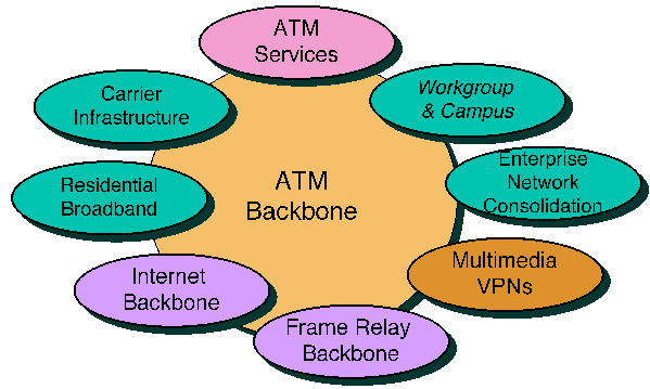 7 2.ΑΤΜ είναι connection-oriented. Οι τιμές της κεφαλίδας αποδίδονται σε κάθε τμήμα της σύνδεσης για την πλήρη διάρκεια της σύνδεσης 3.