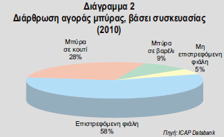 Η συντριπτική πλειοψηφία της εγχώριας παραγωγής μπύρας είναι συγκεντρωμένη στις 4 κορυφαίες ζυθοβιομηχανίες που παρουσιάζονται στον παρακάτω πίνακα.