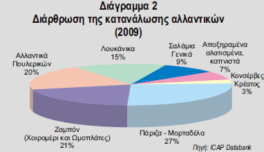 Στον επόμενο πίνακα παρουσιάζονται οι 4 κορυφαίες αλλαντοβιομηχανίες: Επωνυμία επιχείρησης Κύκλος εργασιών 2010 Προσωπικό Εμπορικά Σήματα ΚΡΕΤΑ ΦΑΡΜ ΑΒΕΕ Π.Γ. ΝΙΚΑΣ ΑΒΕΕ ΥΦΑΝΤΗΣ ΑΒΕΕ 99.531.