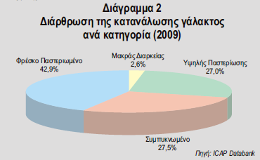 Στον επόμενο πίνακα παρουσιάζονται 3 από τις μεγαλύτερες γαλακτοβιομηχανίες: Επωνυμία επιχείρησης Κύκλος εργασιών 2010 Προσωπικό Εμπορικά Σήματα ΔΕΛΤΑ ΤΡΟΦΙΜΑ Α.Ε. ΦΑΓΕ ΒΙΟΜΗΧΑΝΙΑ ΕΠΕΞΕΡΓΑΣΙΑΣ ΓΑΛΑΚΤΟΣ Α.