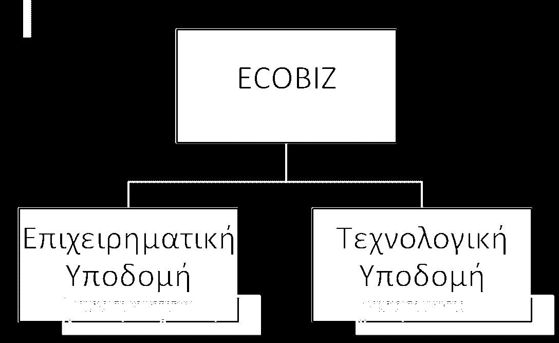 Η στελεχιακή δομή του Ecobiz Ο βασικός πυλώνας αυτής της δομής είναι η Εκτελεστική Επιτροπή (Steering Committee), η οποία αποτελείται από επαγγελματίες του χώρου με τον οποίο σχετίζεται η κάθε