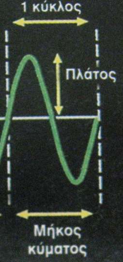 Πλϊτουσ (AM, Amplitude modulation) Εύναι το πλϊτοσ ό η δύναμη του κύματοσ.