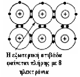 Ημιαγωγοί 55 Τα άτομα των ημιαγωγών συνδέονται για να Ημιαγωγοί σχηματίσουν ένα στερεό σώμα σε μια συστηματική διάταξη που ονομάζεται κρυσταλλική δομή ή πλέγμα. συνδέονται με ομοιοπολικό δεσμό.
