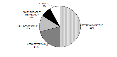 Σρήκα 1.2: Τύπνη δηαξξένληνο πεηξειαίνπ (1993-1995). Πεγή: http://ikaros.teipir.gr/mecheng/ops/files/env_biom/tomos%20b_kef_11.