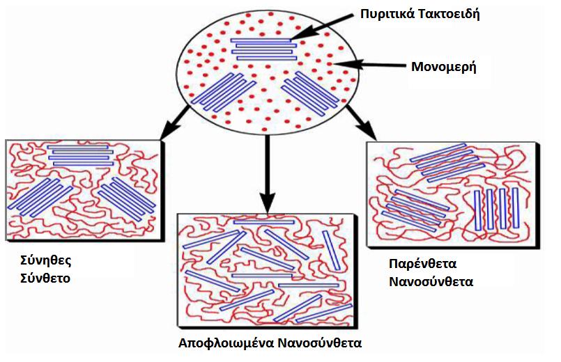 Κεφάλαιο 1 ο Νανοσύνθετα υλικά πολυμερικής μήτρας O Ogata [27] πρώτα συνέθεσε μίγματα από πολυγαλακτικό οξύ (PLA) και στρωματικά οργανικά τροποποιημένου πυριτίου (OMLS).