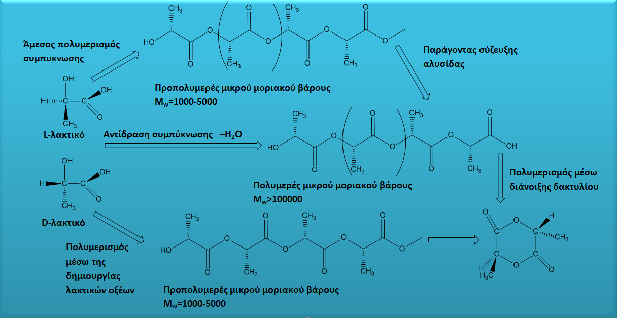 Κεφάλαιο 3 ο Πολυγαλακτικό οξύ PLA Σχήμα 14: Μεθόδοι σύνθεσης για την παραγωγή PLA και των ισομερών του [52].
