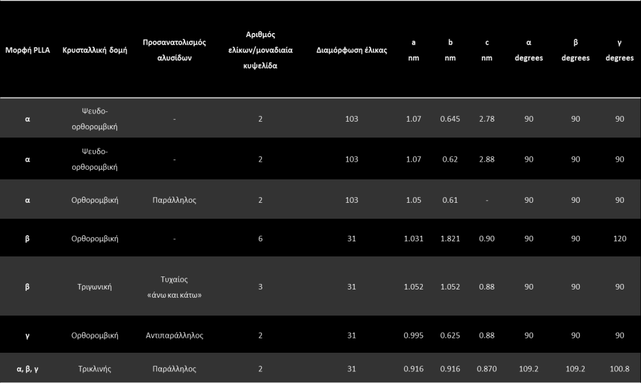 Κεφάλαιο 3 ο Πολυγαλακτικό οξύ PLA Πίνακας 1: PLA κρυσταλλικές δομές, παράμετροι της μοναδιαίας κυψελίδας για μη αναμειγμένο PLLA και η κρυσταλλική στεροδομή του [55].