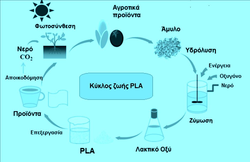 Κεφάλαιο 3 ο Πολυγαλακτικό οξύ PLA Ο κύκλος ζωής του PLA περιγράφεται σχηματικά παρακάτω και αναδεικνύει την περιβαλλοντική αειφορία που προσφέρουν τα βιοδιασπώμενα πολυμερή φυτικής προελεύσεως