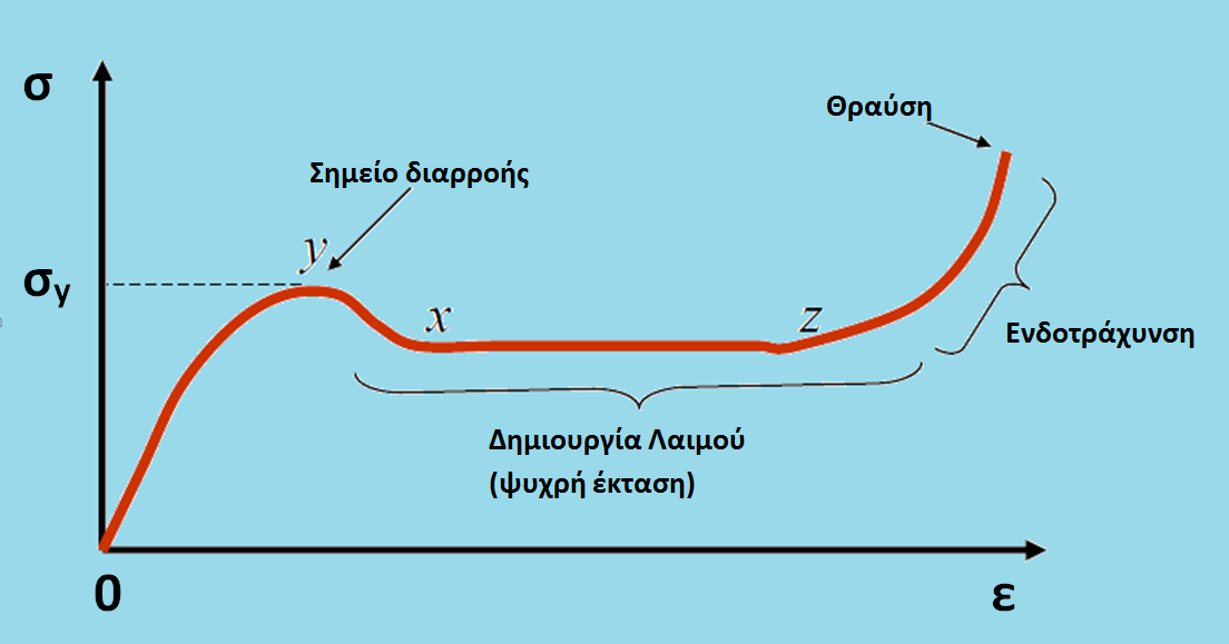 Κεφάλαιο 4 ο Μίγματα PLA μπορούν να δοθούν: το ποσοστό της σχετικής επιμήκυνσης, το μέτρο ελαστικότητας, η αντοχή σε εφελκυσμό και άλλες μηχανικές ιδιότητες του υλικού.